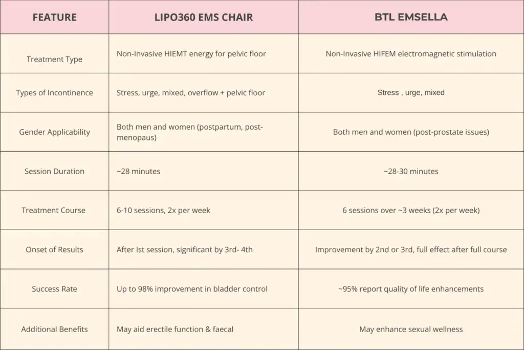 LIPO360 EMS Chair Can Help with Urinary Incontinence 1 Table to show benefits of Lipo 360 for urinary incontinence West Tilbury