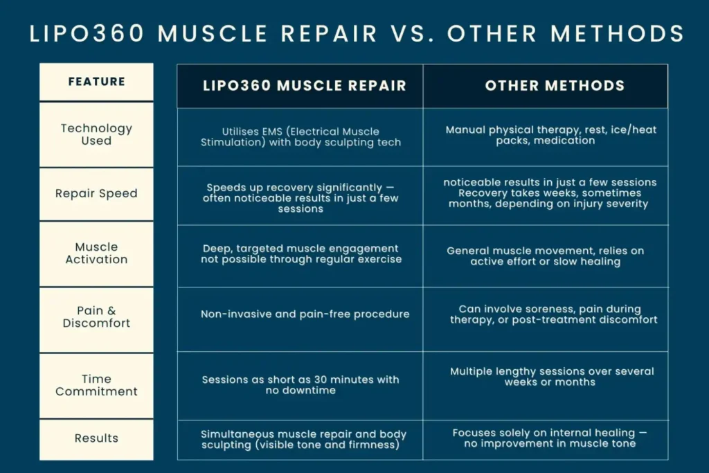 Revolutionising Muscle Repair: The Power of LIPO360 Body Sculpt Post-Injury 6 Key differences between LIPO360 Muscle Repair West Tilbury and other Muscle Repair Methods including features